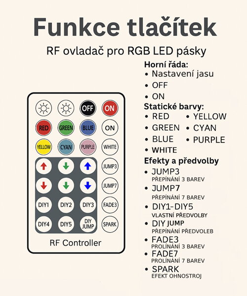Funkce tlačítek